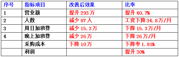 東莞市齊全電子科技有限公司成本減低、利潤提升案例