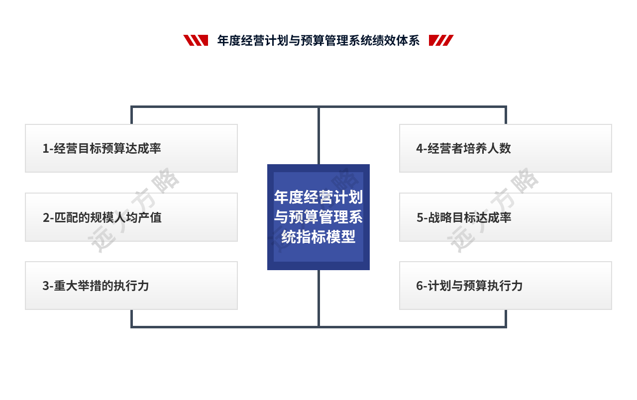 年度經(jīng)營計劃與預(yù)算管理系統(tǒng)