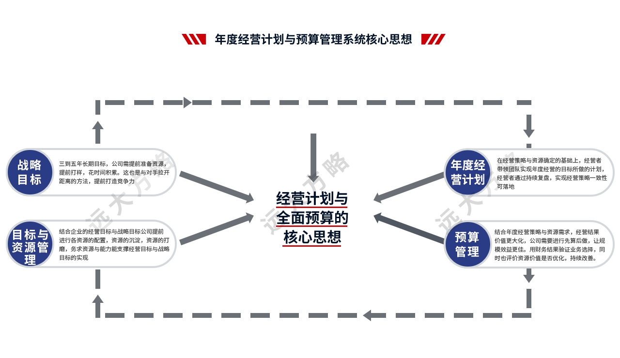 年度經(jīng)營計劃與預(yù)算管理