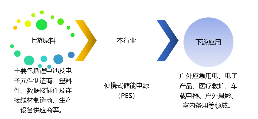 便攜式儲能電源（PES）產(chǎn)業(yè)鏈、競爭及政策趨勢