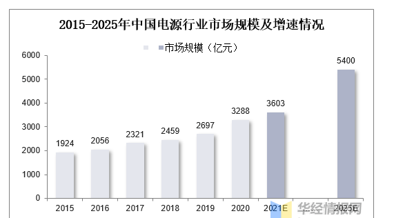 電源設(shè)備產(chǎn)業(yè)鏈及細(xì)分市場