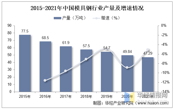 2022年中國(guó)模具行業(yè)現(xiàn)狀分析，沖壓模具受益于汽車行業(yè)需求量持續(xù)提升