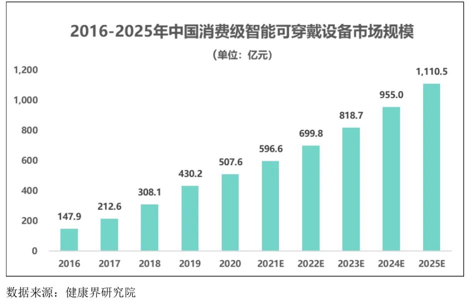 智能可穿戴設(shè)備行業(yè)發(fā)展態(tài)勢、面臨的機(jī)遇與挑戰(zhàn)