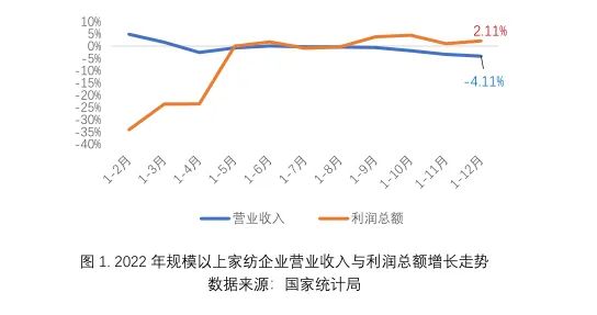 2022年我國家用紡織品行業(yè)運(yùn)行分析