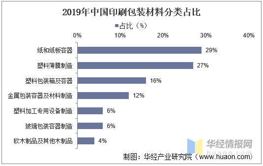 印刷包裝行業(yè)：產(chǎn)業(yè)鏈、經(jīng)營模式及進入壁壘分析